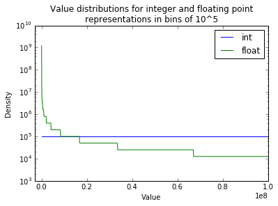 value_distribution_int_vs_float