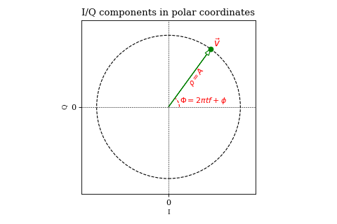 iq-signals_complex_polar